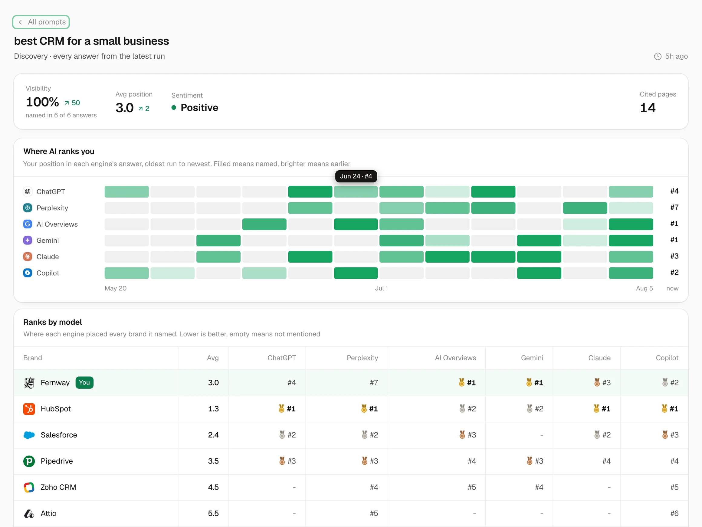 A prompt's detail page: visibility, position and sentiment, rank strips per engine across twelve runs, and every brand ranked by model