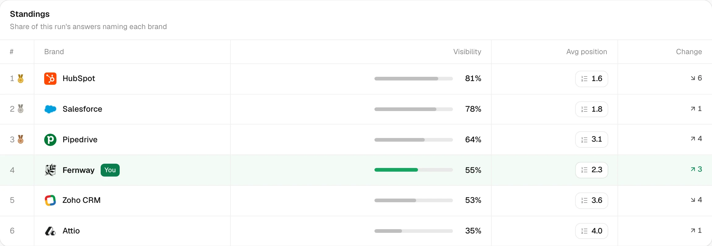 The Competitors standings: every tracked brand ranked by the share of answers naming it, with position and change