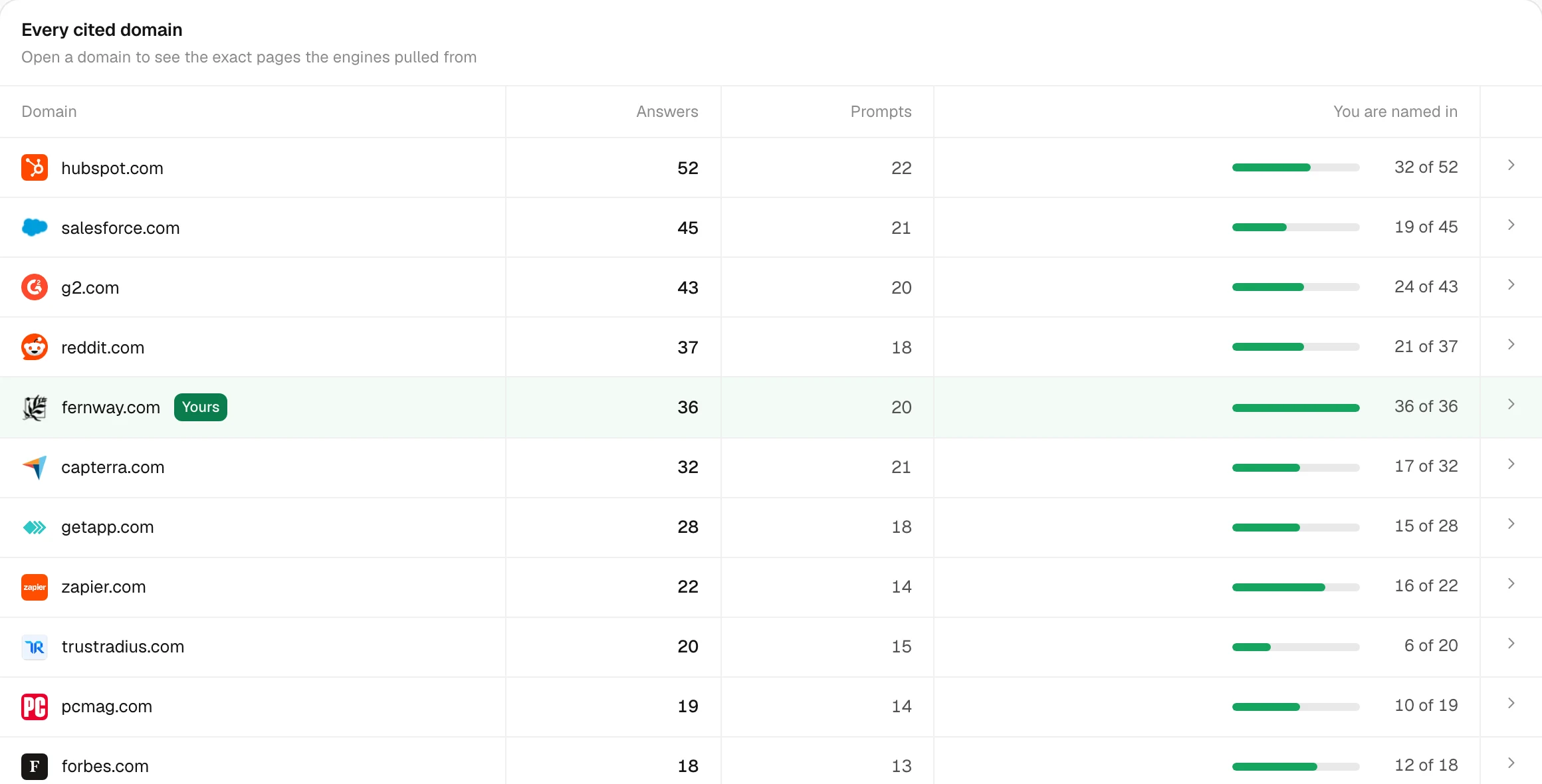 The Sources table: every cited domain, how many answers cite it, and how often the brand is named alongside it