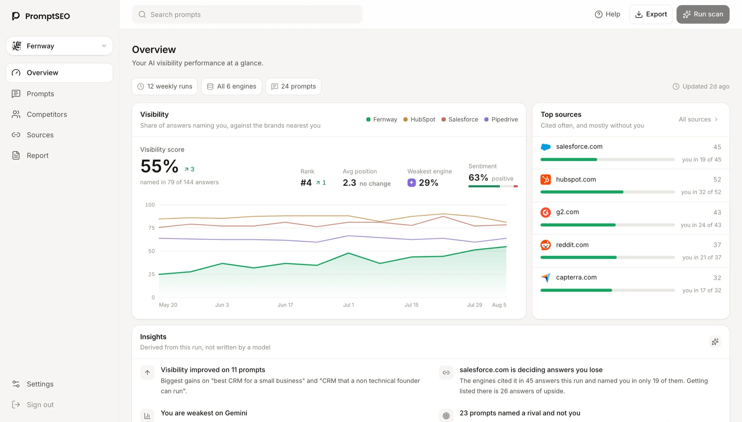 The PromptSEO overview screen: visibility score, rank, average position, a visibility trend chart against competitors, and the third-party sources the engines cite.