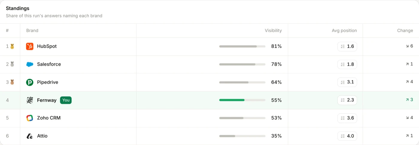 The Standings table: every tracked brand ranked by visibility, with average position and change