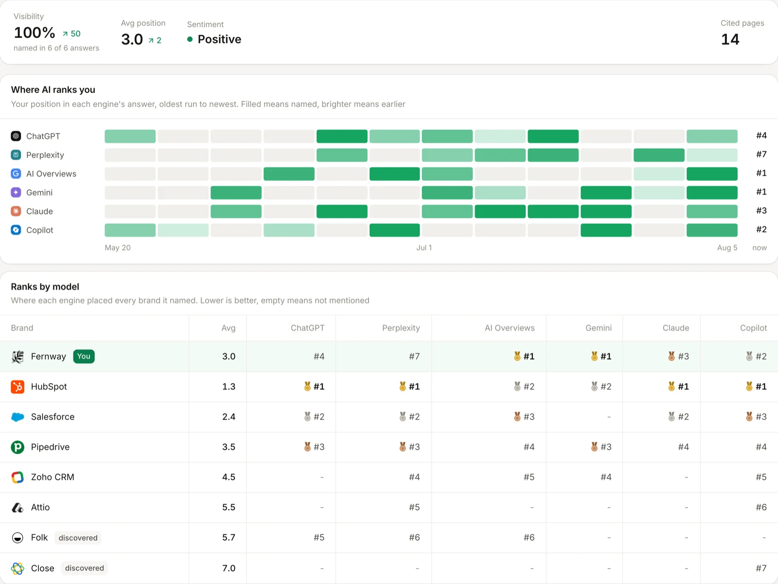A prompt's detail page: visibility, position and sentiment, rank strips per engine across twelve runs, and every brand ranked by model